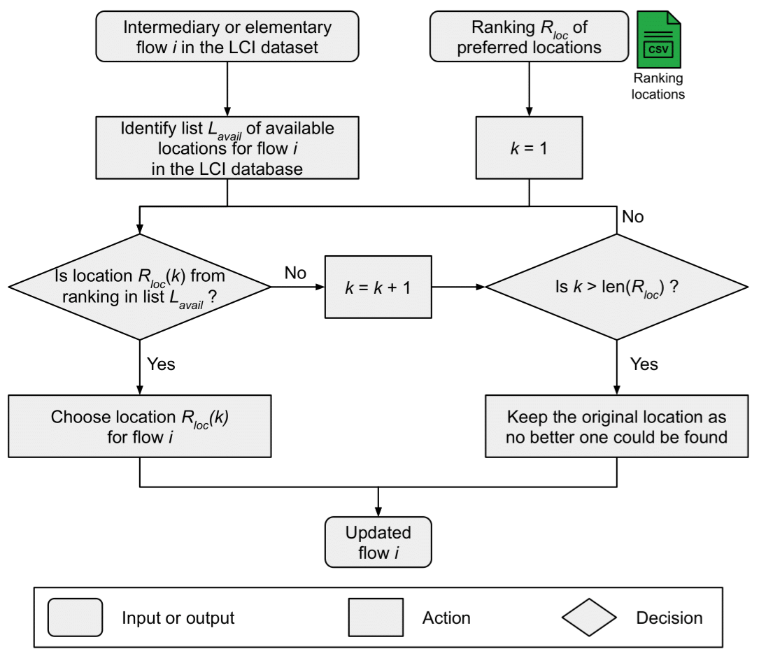 flowchart of the regionalization algorithm