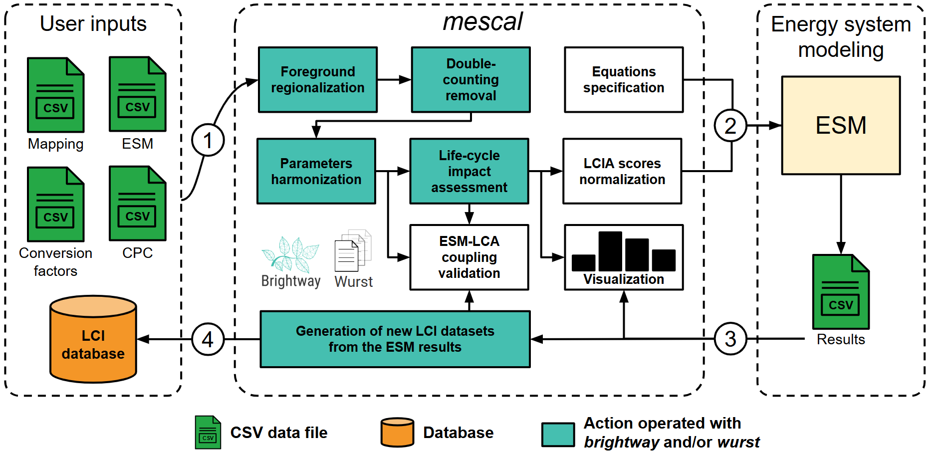 workflow of the mescal methodology