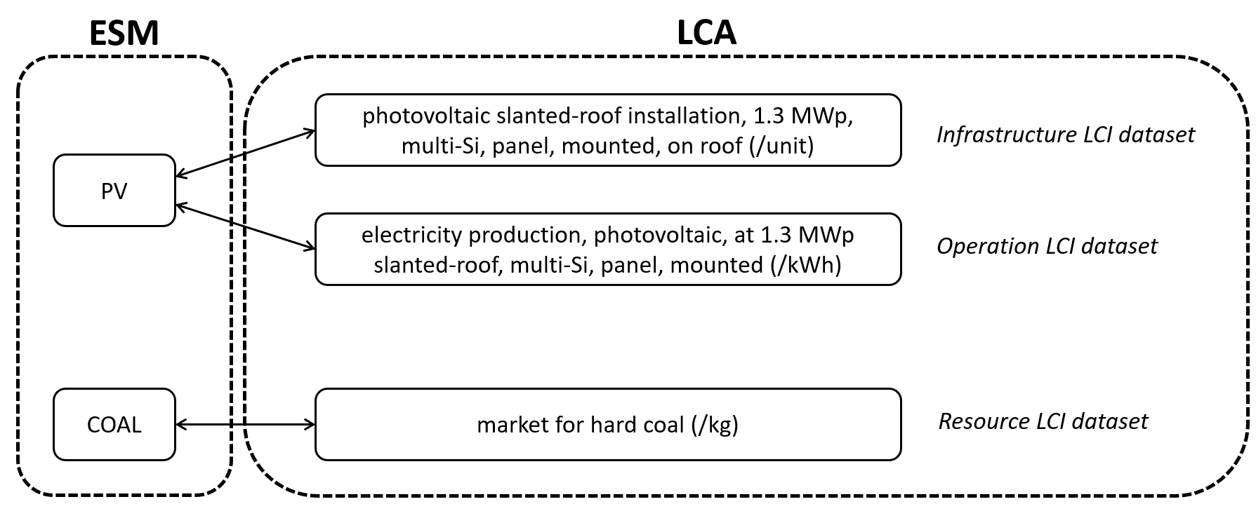 mapping between esm technologies and lci datasets