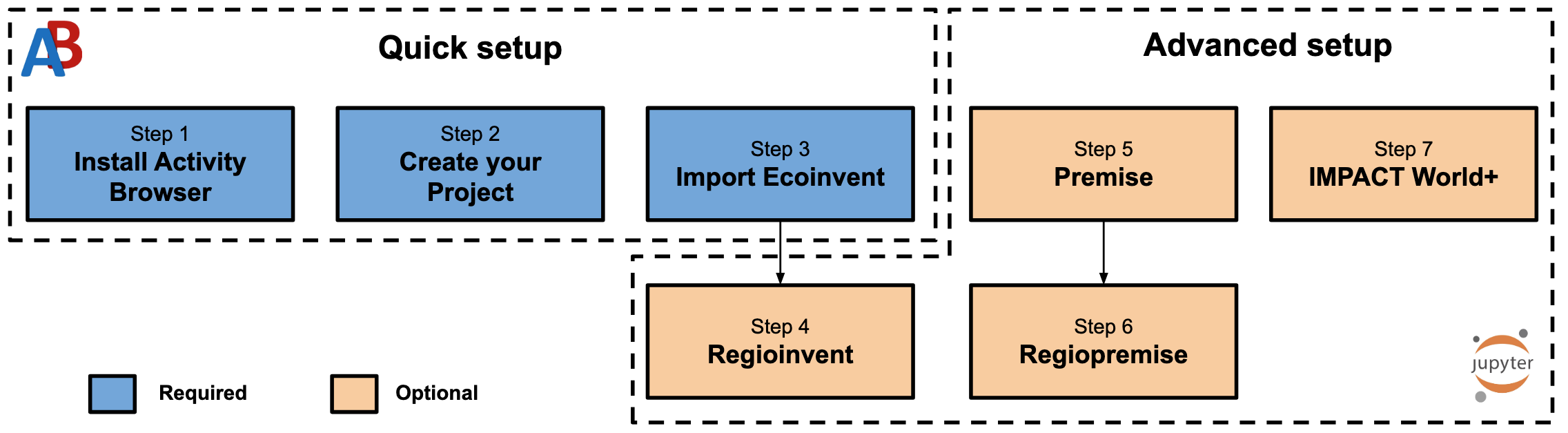 flowchart of the setup steps